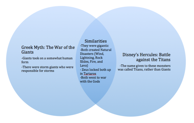 Comparison of Disney's interpretation and the actual myth